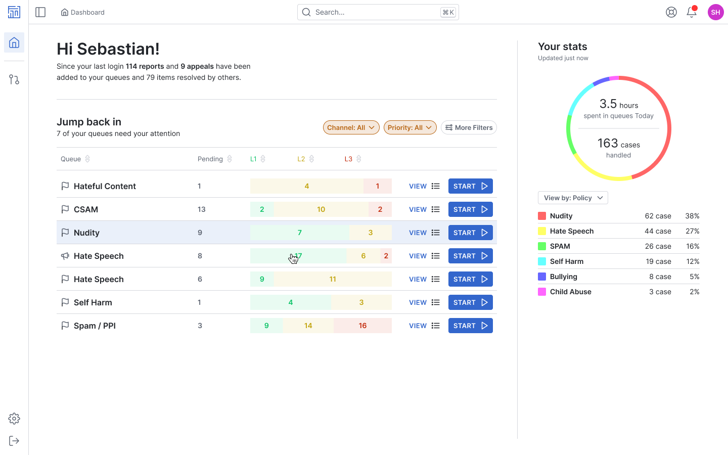 Moderation dashboard displaying queue overview and user statistics by category
